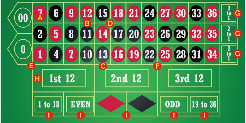 Bí kíp chơi Roulette cược đâu thắng đó